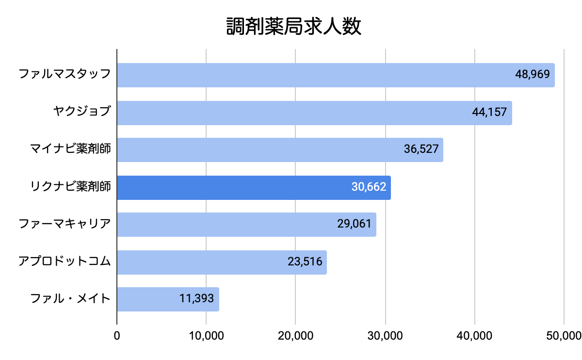 転職サイトの調剤薬局求人数