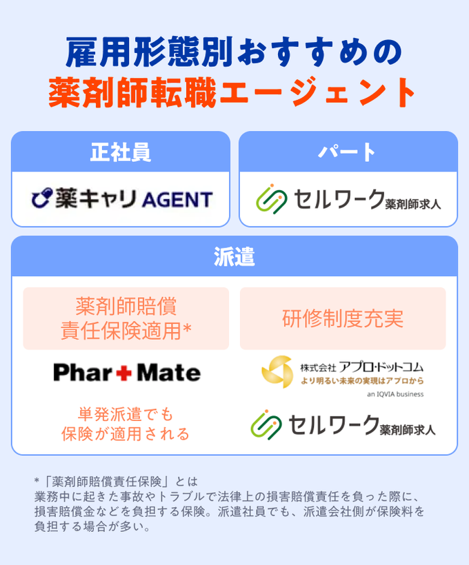 雇用形態別おすすめの薬剤師転職エージェントの画像