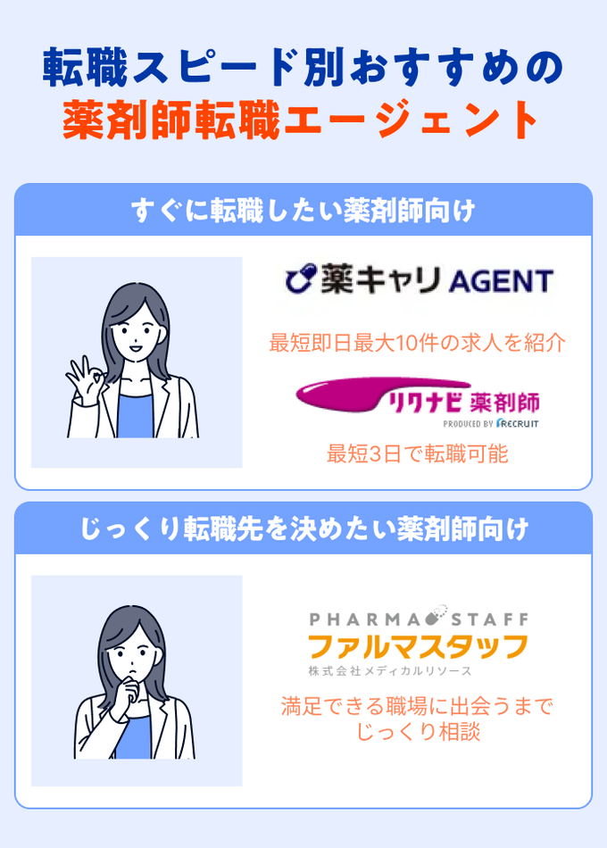転職スピード別おすすめの薬剤師転職エージェントの画像