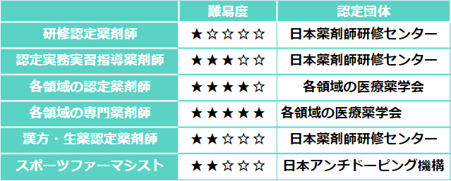 薬剤師 資格一覧