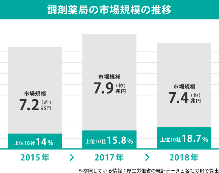 調剤薬局大手の市場シェアは上昇傾向にある