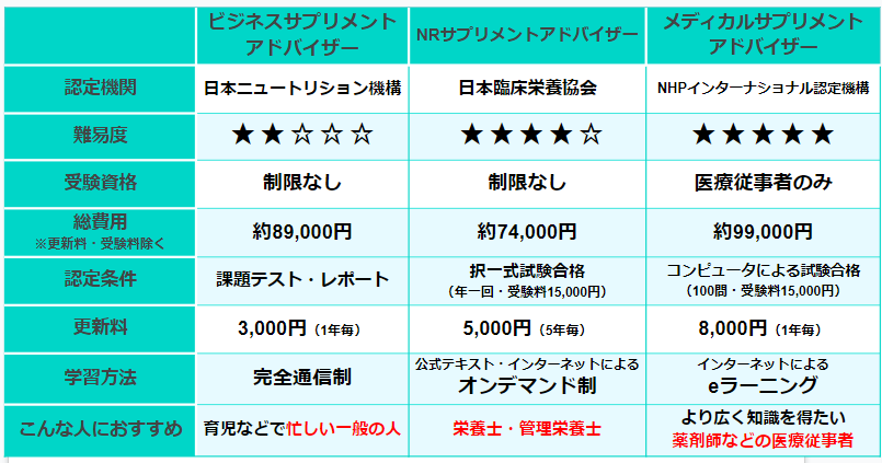 サプリメントアドバイザー　3種比較