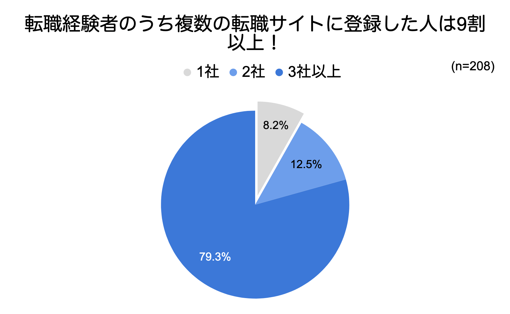 転職経験者のうち複数の転職サイトに登録した人は9割以上