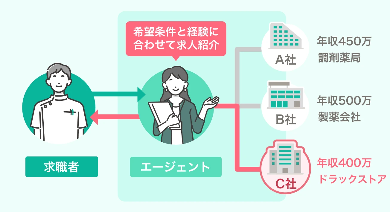 転職エージェントの求人紹介