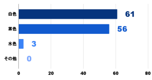封筒の色についてのアンケート結果グラフ
