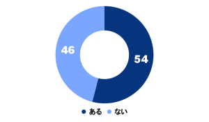 封筒のクリアファイルについてのアンケート結果グラフ