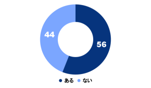 履歴書の送付状についてのアンケート結果グラフ