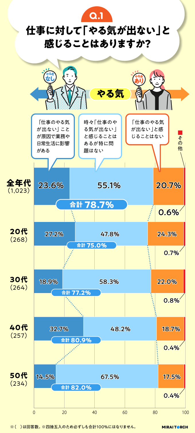 年代別比較したやる気が出ない頻度のグラフ