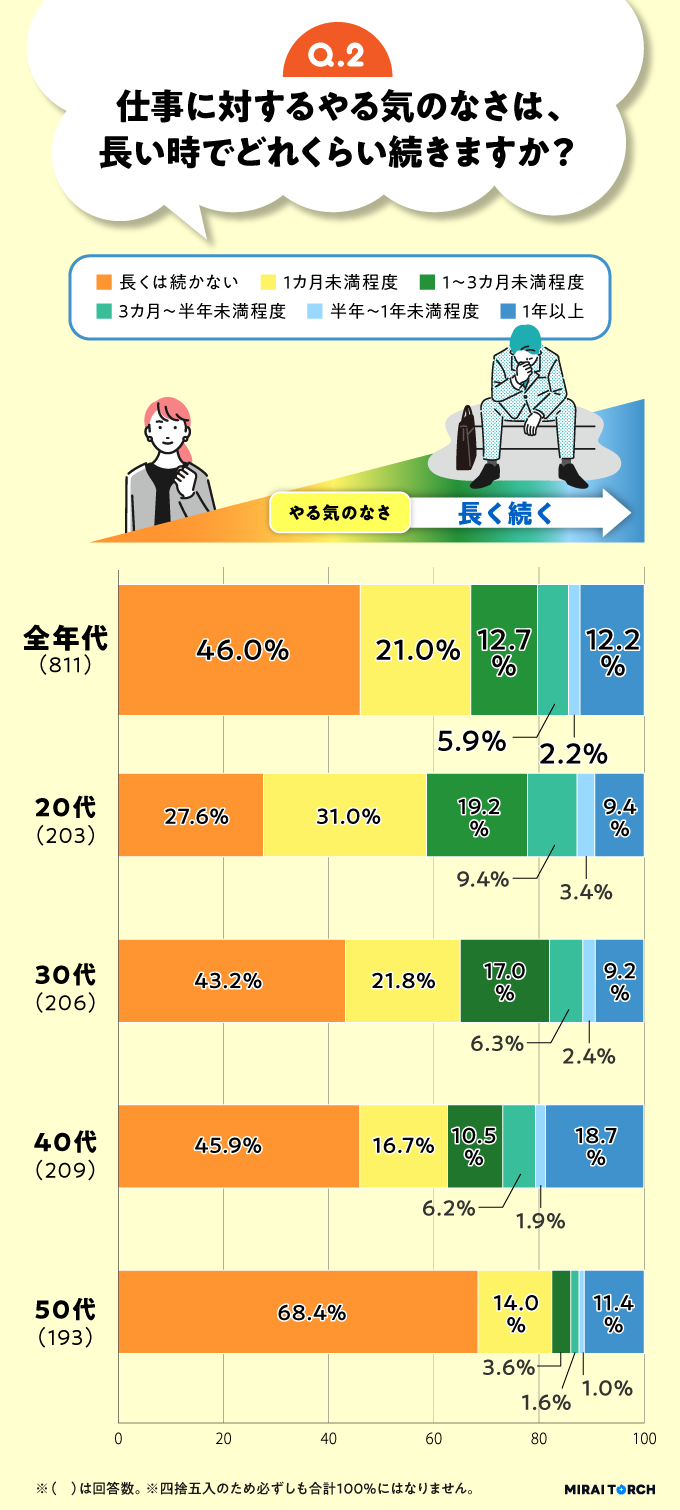 やる気が出ないことの持続性を年代ごとに比較したグラフ