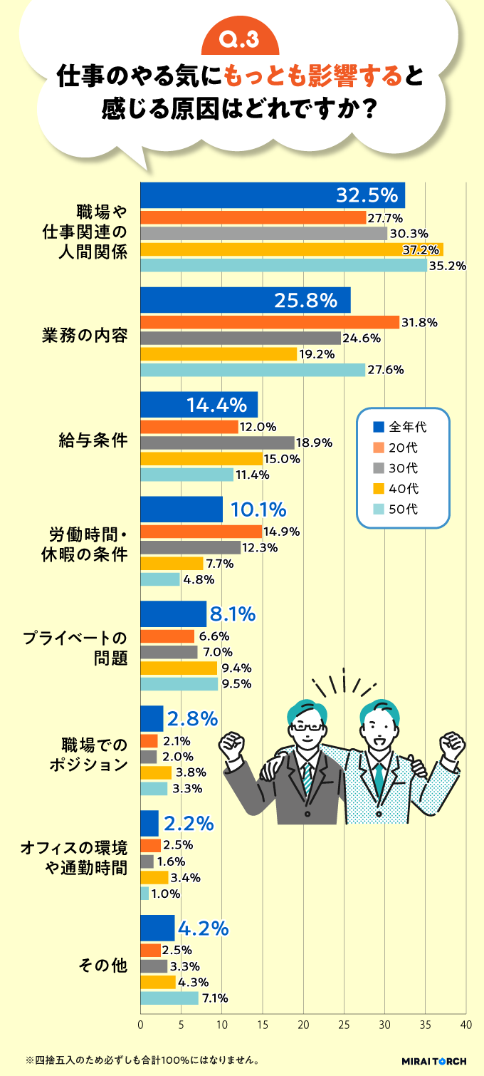 仕事のやる気が出ない原因を年代別に比較したグラフ