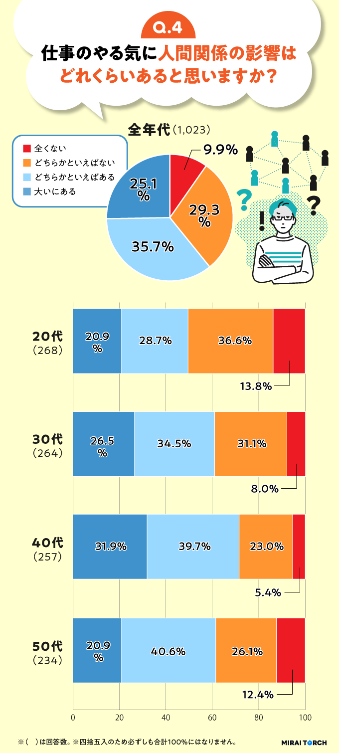 仕事のやる気に人間関係がどれくらい影響するかを示したグラフ