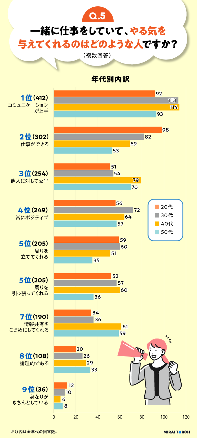 一緒に働いていてやる気を与えてくれる人の特徴を年代別比較したグラフ