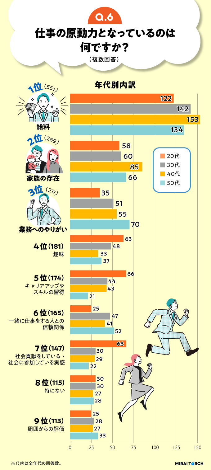 仕事の原動力を年代別比較したグラフ