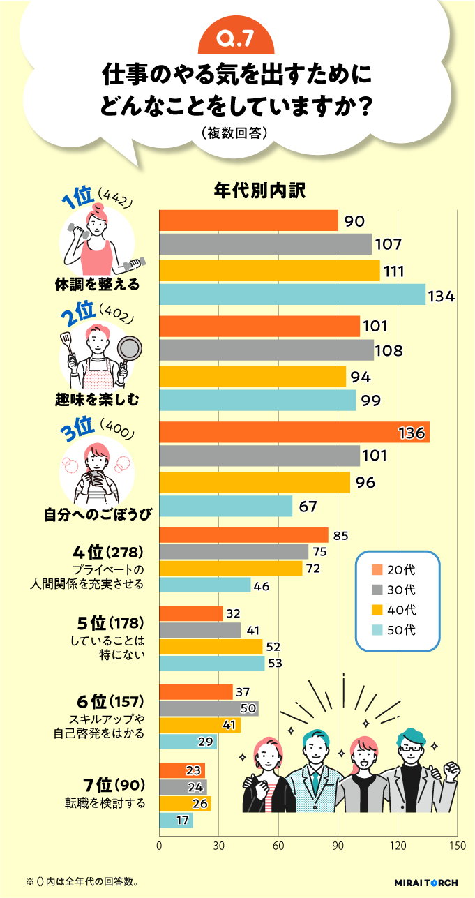 やる気の出し方を年代別比較したグラフ