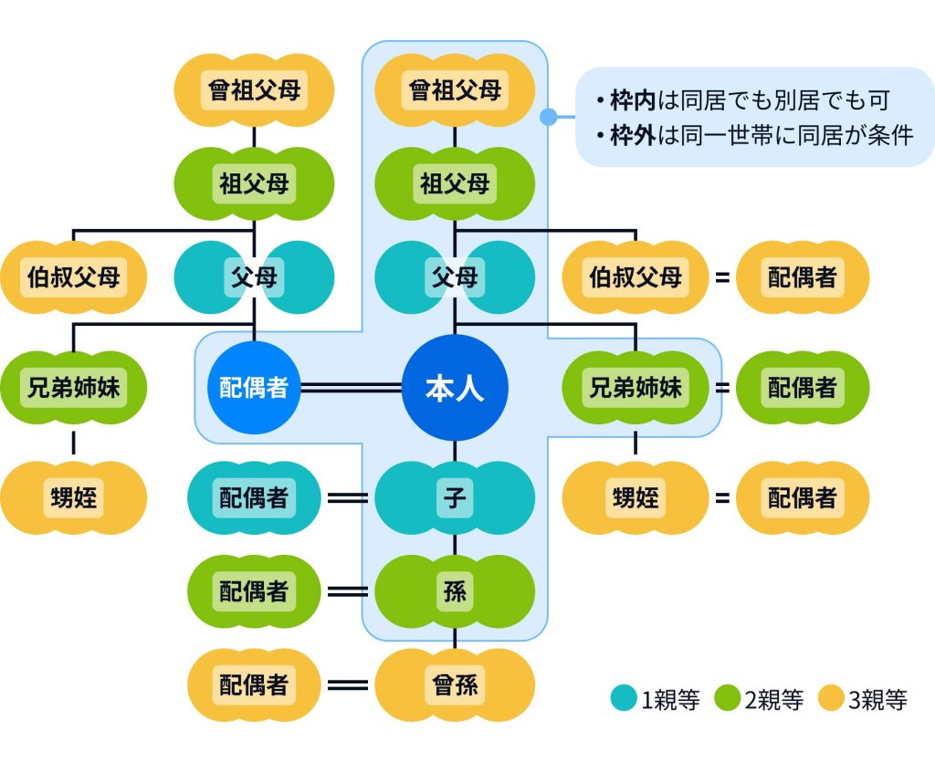 親等図